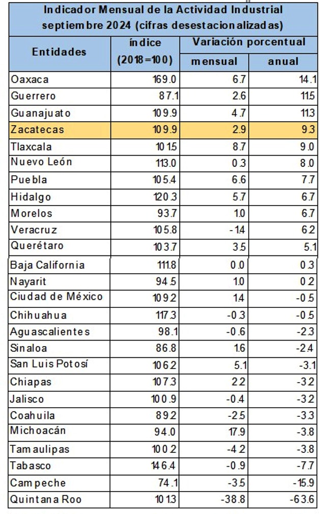 Fuente: Inegi WhatsApp Image 2025 01 16 at 4.55.46 PM