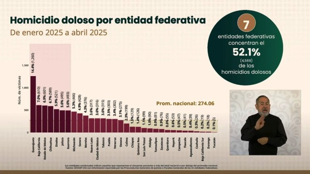 Gráfica del Gobierno de México WhatsApp Image 2025 05 08 at 11.21.01 AM