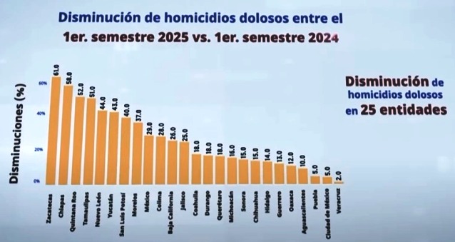 Gráfica difundida en La Mañanera del Pueblo WhatsApp Image 2025 07 22 at 1.46.14 PM