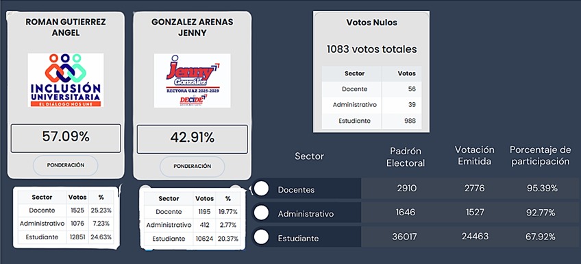Los resultados aprobados, dados a conocer por la Comisión Electoral Universitaria grafica resultados